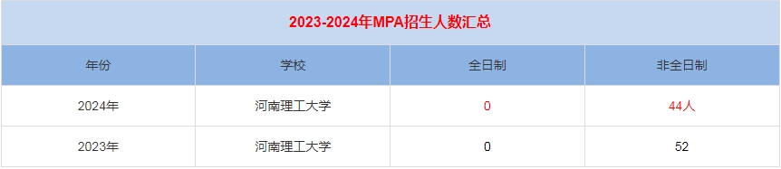 2024年河南理工大學MPA公共管理招生人數(shù)匯總