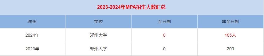 2024年鄭州大學MPA公共管理招生人數(shù)匯總
