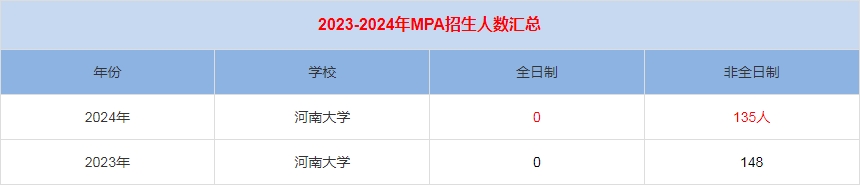 2024年河南大學MPA公共管理招生人數(shù)匯總