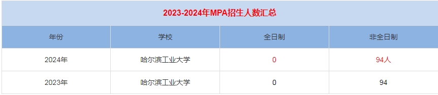 2024年哈爾濱工業(yè)大學MPA公共管理招生人數(shù)匯總