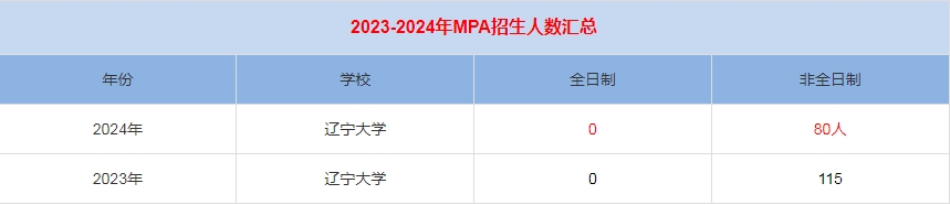 2024年遼寧大學MPA公共管理招生人數(shù)匯總