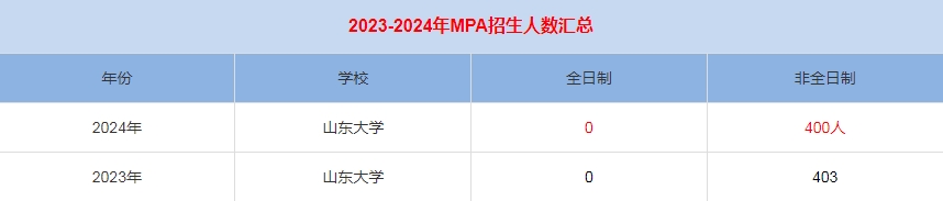 2024年中國海洋大學MPA公共管理招生人數(shù)匯總