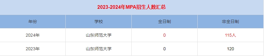 2024年山東師范大學MPA公共管理招生人數(shù)匯總