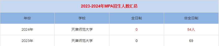 2024年天津師范大學MPA公共管理招生人數(shù)匯總