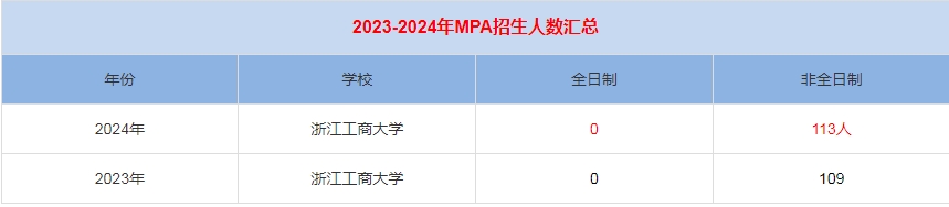 2024年浙江工商大學MPA公共管理招生人數(shù)匯總