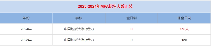 2024年中國(guó)地質(zhì)大學(xué)(武漢)MPA公共管理招生人數(shù)匯總