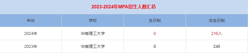 2024年華南理工大學MPA公共管理招生人數匯總