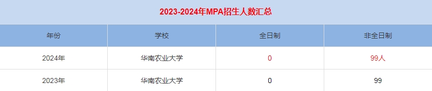 2024年華南農業(yè)大學MPA公共管理招生人數匯總
