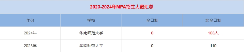 2024年華南師范大學MPA公共管理招生人數匯總