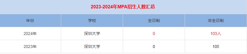 2024年深圳大學MPA公共管理招生人數匯總