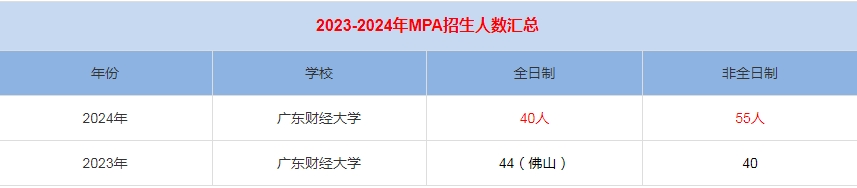 2024年廣東財經大學MPA公共管理招生人數匯總   