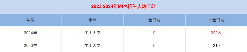 2024年中山大學MPA公共管理招生人數匯總