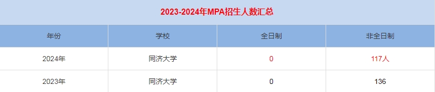 2024年同濟大學MPA公共管理招生人數匯總