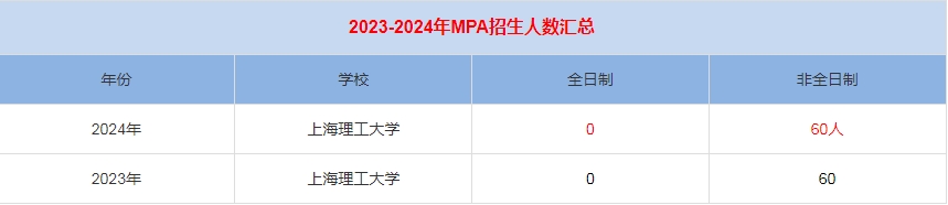 2024年上海理工大學MPA公共管理招生人數匯總   