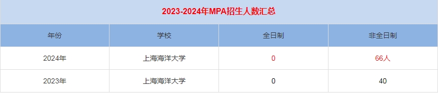2024年上海海洋大學MPA公共管理招生人數匯總