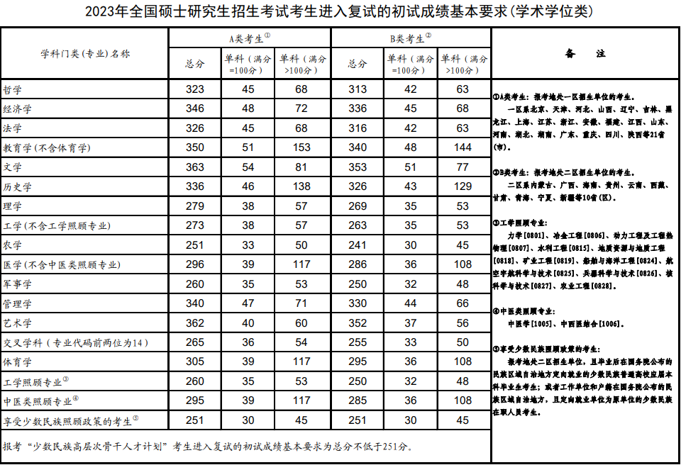 廣東MBA/MPA考研調(diào)劑資訊-考研A區(qū)B區(qū)怎么劃分？