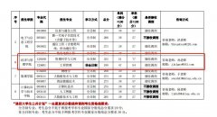 64調(diào)劑網(wǎng)：上海電力大學MEM2022年調(diào)劑信息