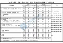 2022考研國(guó)家線已經(jīng)出爐！現(xiàn)在離調(diào)劑不遠(yuǎn)了